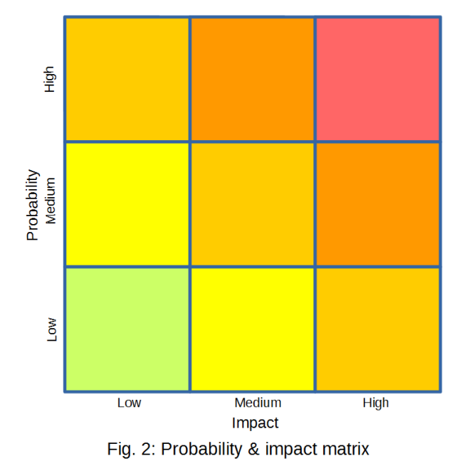 Probability and impact matrix